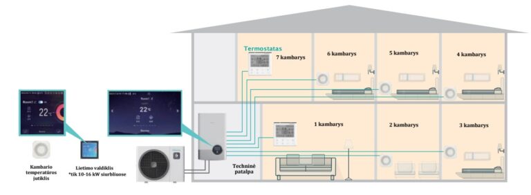 Hisense šilumos siurbliai. Skirtingą temperatūrą galima valdyti net 7 kambariuose